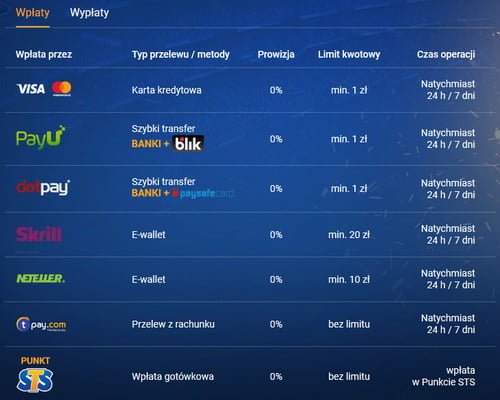 Pieniądze na konto gracza w STS można wpłacić na wiele sposobów, m.in. kartą płatniczą lub szybkim przelewem bankowym. Wpłatę wykonać można także w dowolnym punkcie stacjonarnym bukmachera STS - dostępne metody wpłaty