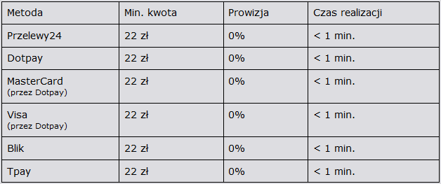 Wpłata do bukmachera PZBuk nie wiąże się z żadnymi opłatami czy prowizjami pobieranymi przez bukmachera wpłata do bukmachera PZBuk