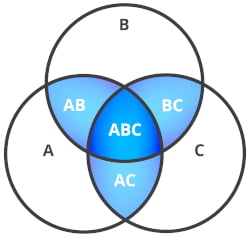 Na diagramie widzimy system Trixie, gdzie gracz typuje 4 zakłady: 3 duble i 1 tripla Zakłady systemowe - Trixie