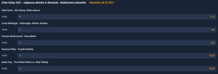 Złote Globy 2021 przyniosły niespodziankę w kategorii najlepsza aktorka w dramacie - tu oferta STS Zakłady bukmacherskie na Złote Globy 2021 - oferta STS