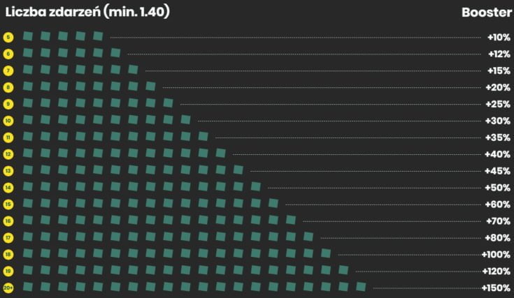 Tabela bonusów kursowych AKO w Betfan - promocja "AKO Booster"