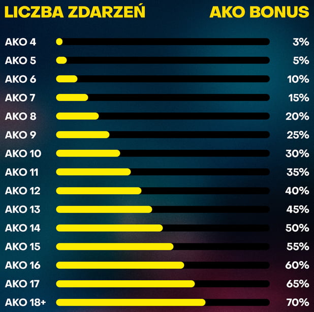 Tabela bonusów kursowych AKO w Fortunie - promocja "AKO Bonusy"