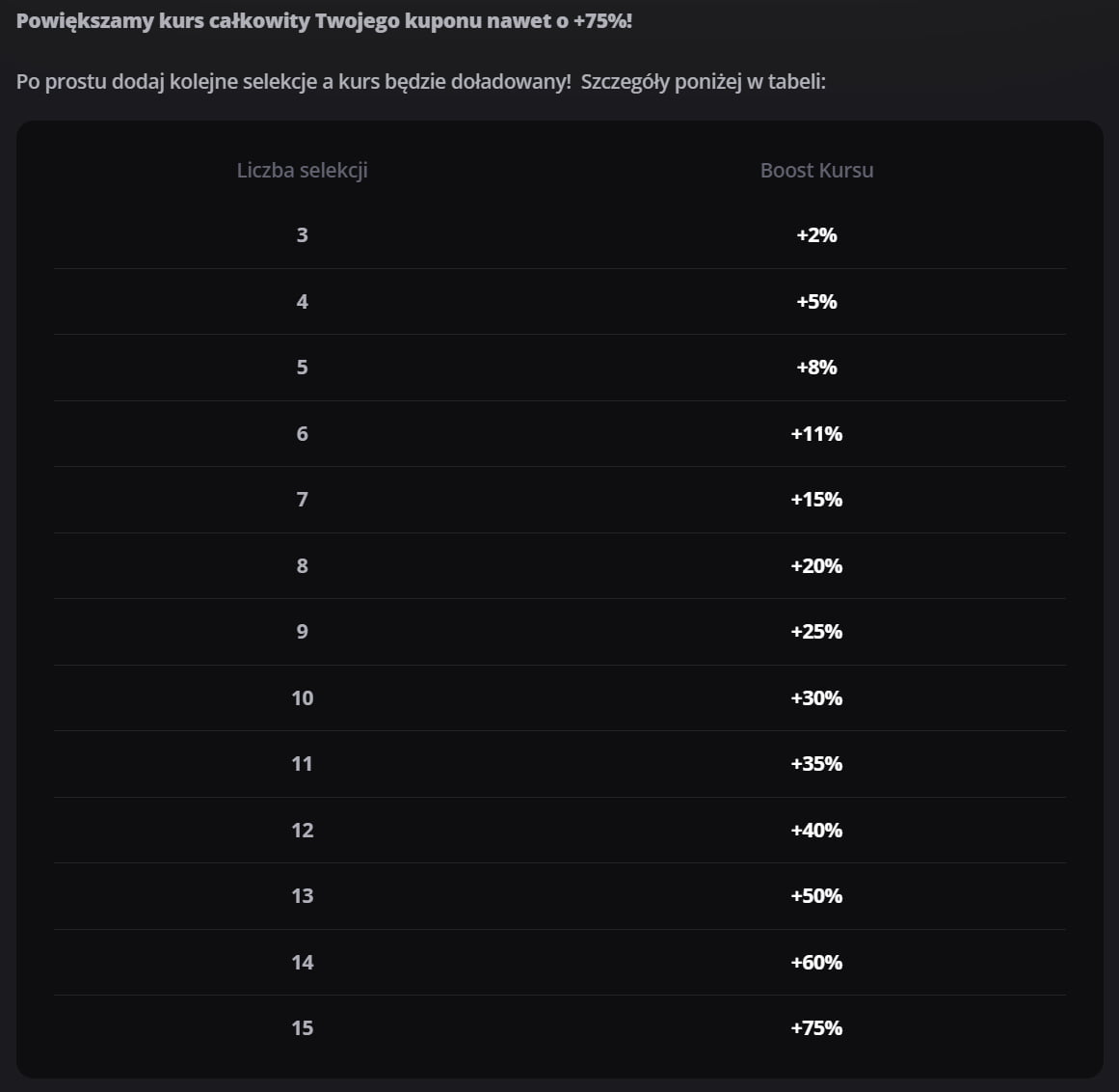 Promocja LV Kombi Boost w LV BET - tabela bonusów kursowych AKO