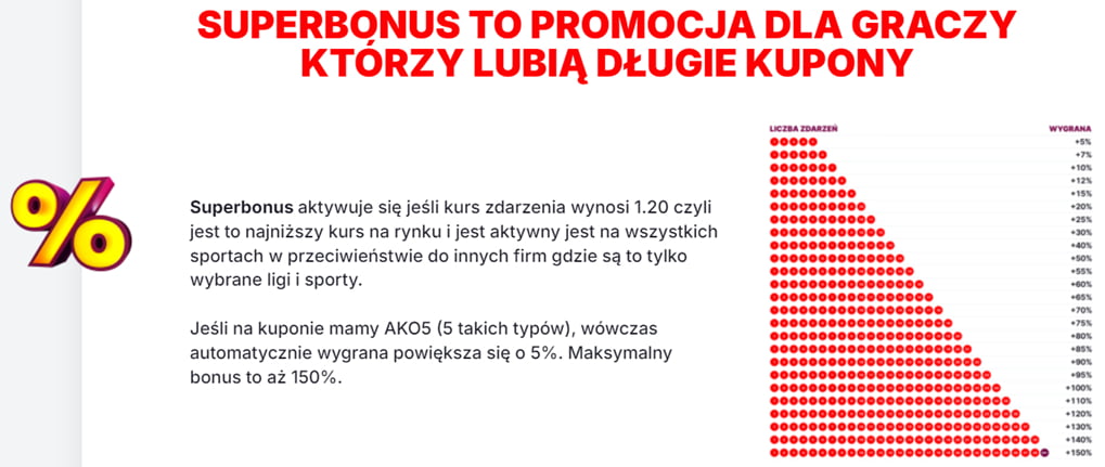 SuperBonus to promocja dla graczy, którzy lubią długie kupony - cechy wyróżniające tej promocji bukmachera Superbet