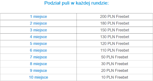 W Betcris Typer nagradzanych jest 10 najlepszych graczy Betcris Typer - podział puli