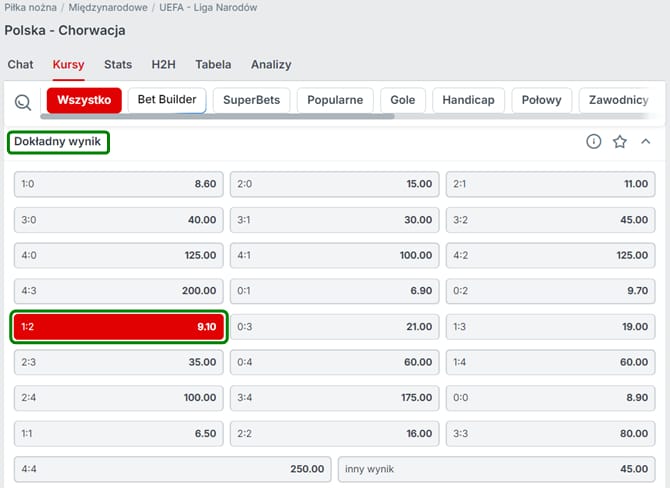 Kursy Superbet na dokładny wynik meczu Polska - Chorwacja.