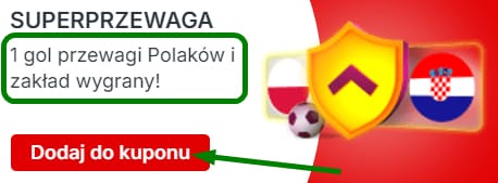 Superprzewaga w Superbet - specjalna edycja na mecz Polska-Chorwacja. 1 gol przewagi Polaków i zakład wygrany. Dodaj do kuponu. Symbol promocji, flagi, piłka nożna.