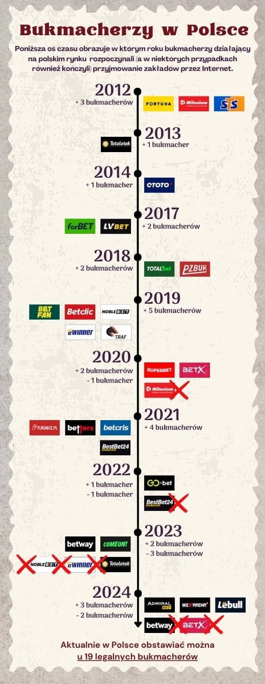 Od 3 bukmacherów w 2012 roku do 19 w roku 2024. Tak zmieniała się lista legalnych bukmacherów na przestrzeni lat. lista legalnych bukmacherów na osi czasu