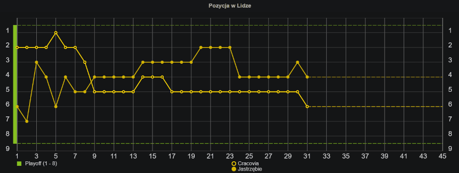 Statystyki u bukmachera to nie tylko liczby, ale też wykresy, diagramy itp. - tu fragment statystyk w Fortunie Zakłady bukmacherskie na hokej - statystyki w Fortunie