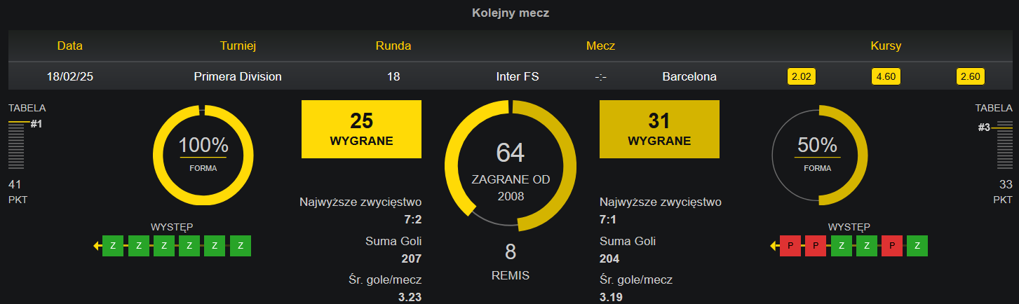 Bukmacher Fortuna prezentuje ciekawe statystyki drużyn futsalu Zakłady bukmacherskie na futsal a statystyki w Fortunie