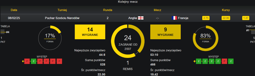 Statystyki dla rugby w Fortunie